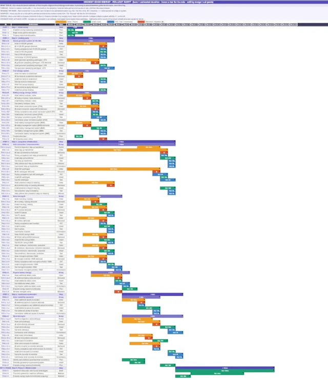 Highest Good Energy, One Community, Full Highest Good Energy Rollout Gantt Chart, Energy Construction Timeline, Complete Project Schedule, Action Item Breakdown, Open Source Energy, Sustainable Community, Eco Community, Green Living, Sustainable Living, Renewable Energy, Off-Grid Living, Community Energy Systems, Energy Infrastructure, Sustainable Infrastructure, Energy Planning, Equipment Lead Times, Project Management, Duplicable Community Design, World Change
