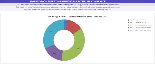 Highest Good Energy, One Community, Full Energy Rollout Estimated Duration Share, Energy Build Timeline, Construction Timeline Analysis, Project Duration Breakdown, Open Source Energy, Sustainable Community, Eco Community, Green Living, Sustainable Living, Renewable Energy, Off-Grid Living, Community Energy Systems, Energy Infrastructure, Sustainable Infrastructure, Energy Planning, Project Scheduling, Lead Time Analysis, Duplicable Community Design, World Change