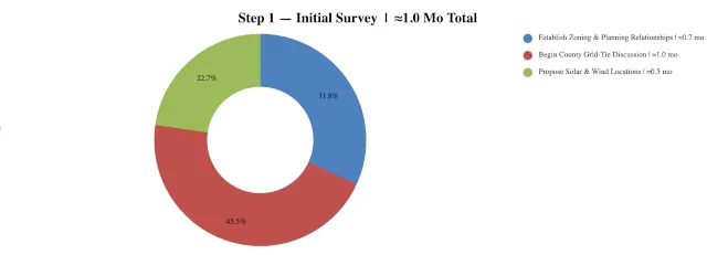 Highest Good Energy, One Community, Step 1 Estimated Duration Share, Initial Survey Team Timeline, Energy Duration Breakdown, Planning and Permissions, Open Source Energy, Sustainable Community, Eco Community, Green Living, Sustainable Living, Renewable Energy, Off-Grid Living, Community Energy Systems, Energy Infrastructure, Sustainable Infrastructure, Energy Planning, Project Duration Analysis, Duplicable Community Design, World Change