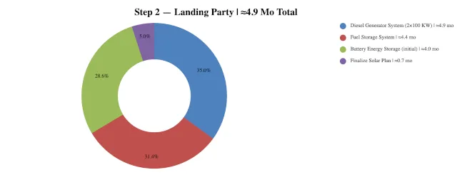 Highest Good Energy, One Community, Step 2 Estimated Duration Share, Landing Party Duration Breakdown, Diesel Generator System, Battery Energy Storage, Fuel Storage System, Open Source Energy, Sustainable Community, Eco Community, Green Living, Sustainable Living, Renewable Energy, Off-Grid Living, Community Energy Systems, Energy Infrastructure, Sustainable Infrastructure, Energy Planning, Project Duration Analysis, Duplicable Community Design, World Change