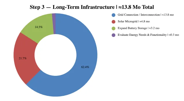Highest Good Energy, One Community, Step 3 Estimated Duration Share, Long-Term Infrastructure Duration Breakdown, Grid Interconnection, Solar Microgrid, Battery Storage Expansion, Open Source Energy, Sustainable Community, Eco Community, Green Living, Sustainable Living, Renewable Energy, Off-Grid Living, Community Energy Systems, Energy Infrastructure, Sustainable Infrastructure, Energy Planning, Project Duration Analysis, Duplicable Community Design, World Change