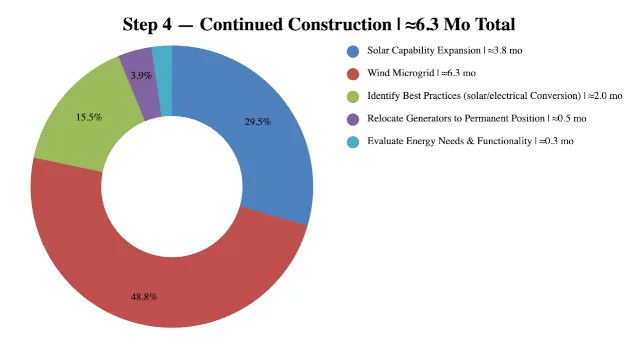 Highest Good Energy, One Community, Step 4 Estimated Duration Share, Continued Construction Duration Breakdown, Wind Microgrid, Solar Capability Expansion, Best Practices Evaluation, Open Source Energy, Sustainable Community, Eco Community, Green Living, Sustainable Living, Renewable Energy, Off-Grid Living, Community Energy Systems, Energy Infrastructure, Sustainable Infrastructure, Energy Planning, Project Duration Analysis, Duplicable Community Design, World Change