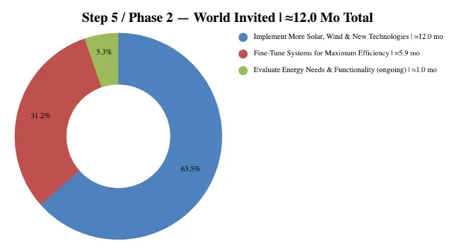 Highest Good Energy, One Community, Step 5 Estimated Duration Share, World Invited Duration Breakdown, Ongoing Energy Expansion, Maximum Efficiency Tuning, Energy Needs Evaluation, Open Source Energy, Sustainable Community, Eco Community, Green Living, Sustainable Living, Renewable Energy, Off-Grid Living, Community Energy Systems, Energy Infrastructure, Sustainable Infrastructure, Energy Planning, Project Duration Analysis, Duplicable Community Design, World Change