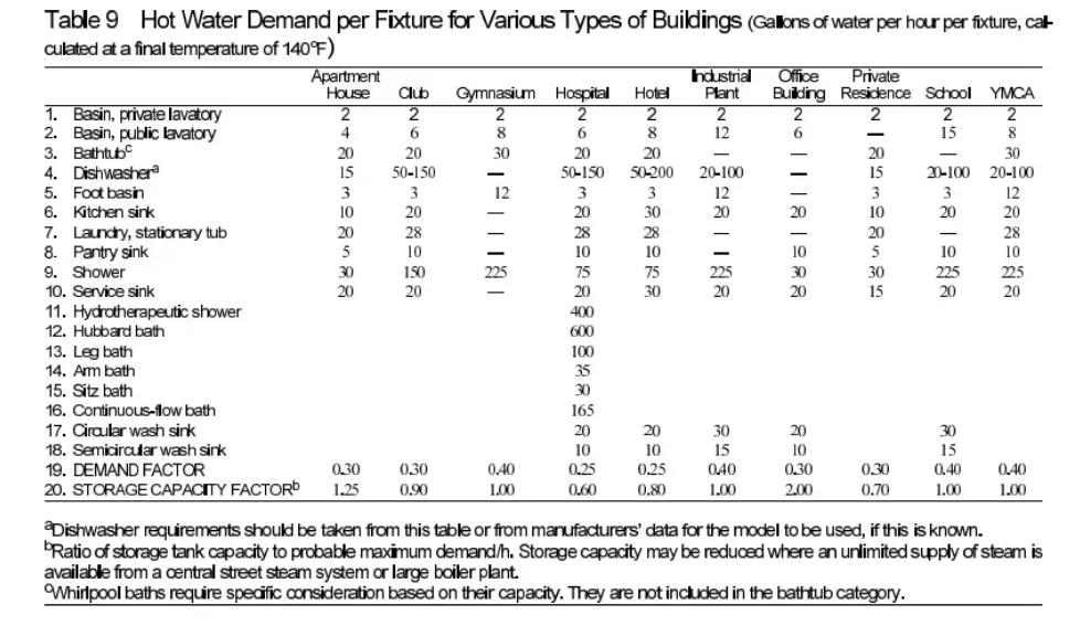 Hot water demand per fixture chart showing water usage requirements for plumbing fixture calculations