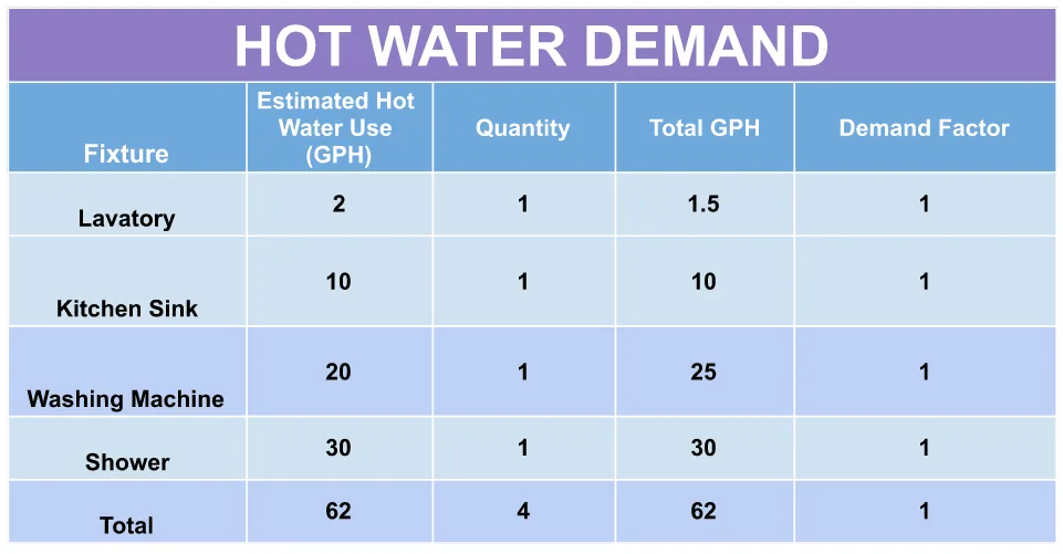Hot water demand calculation chart showing residential water heating requirements and usage estimates