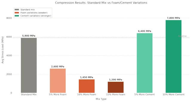 Aircrete, compression testing, compressive strength, stress load, mix ratio, foam content, cement content, aircrete vs concrete, stucco reinforcement, cure time, curing, mixing method, Aircrete Harry, Domegaia, Drexel, foaming agent, PSI, MPa, density, structural strength, load bearing, bar chart, data visualization, One Community Global, DIY aircrete, mix variation
