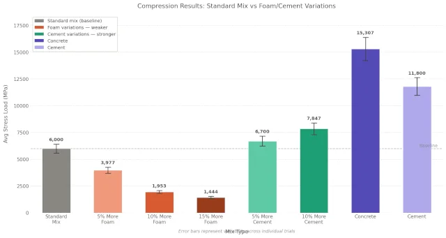 Aircrete, compression testing, compressive strength, stress load, mix ratio, foam content, cement content, aircrete vs concrete, stucco reinforcement, cure time, curing, mixing method, Aircrete Harry, Domegaia, Drexel, foaming agent, PSI, MPa, density, structural strength, load bearing, bar chart, data visualization, One Community Global, DIY aircrete, mix variation