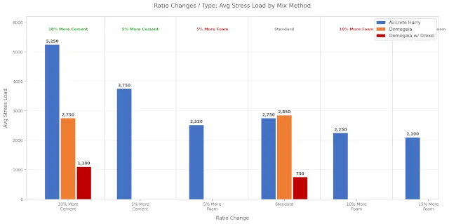 Aircrete, compression testing, compressive strength, stress load, mix ratio, foam content, cement content, aircrete vs concrete, stucco reinforcement, cure time, curing, mixing method, Aircrete Harry, Domegaia, Drexel, foaming agent, PSI, MPa, density, structural strength, load bearing, bar chart, data visualization, One Community Global, DIY aircrete, mix variation