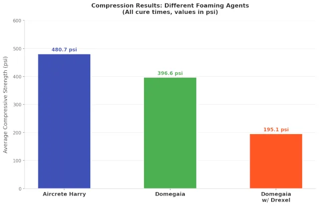 Aircrete, compression testing, compressive strength, stress load, mix ratio, foam content, cement content, aircrete vs concrete, stucco reinforcement, cure time, curing, mixing method, Aircrete Harry, Domegaia, Drexel, foaming agent, PSI, MPa, density, structural strength, load bearing, bar chart, data visualization, One Community Global, DIY aircrete, mix variation