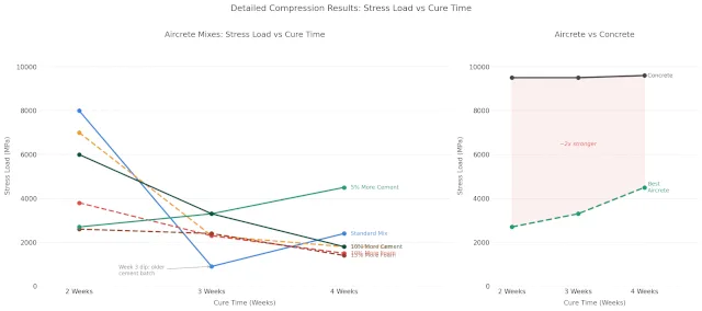 Aircrete, compression testing, compressive strength, stress load, mix ratio, foam content, cement content, aircrete vs concrete, stucco reinforcement, cure time, curing, mixing method, Aircrete Harry, Domegaia, Drexel, foaming agent, PSI, MPa, density, structural strength, load bearing, bar chart, data visualization, One Community Global, DIY aircrete, mix variation