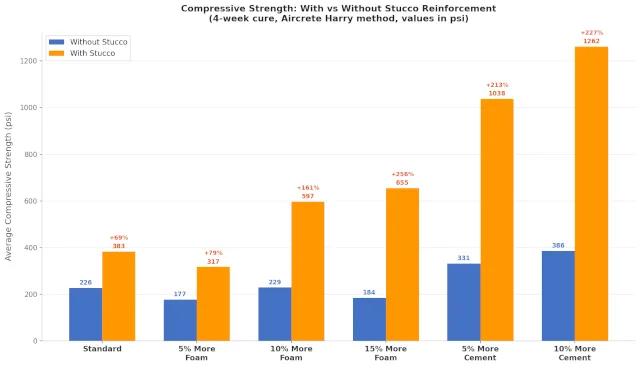 Aircrete, compression testing, compressive strength, stress load, mix ratio, foam content, cement content, aircrete vs concrete, stucco reinforcement, cure time, curing, mixing method, Aircrete Harry, Domegaia, Drexel, foaming agent, PSI, MPa, density, structural strength, load bearing, bar chart, data visualization, One Community Global, DIY aircrete, mix variation