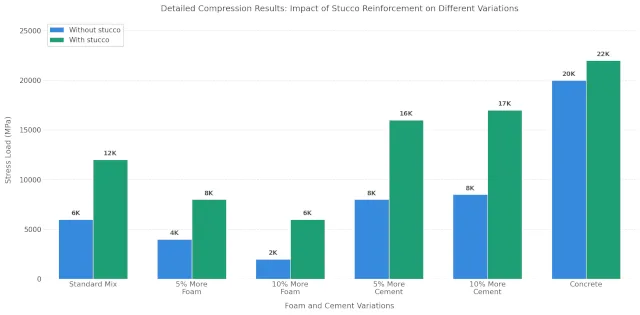 Aircrete, compression testing, compressive strength, stress load, mix ratio, foam content, cement content, aircrete vs concrete, stucco reinforcement, cure time, curing, mixing method, Aircrete Harry, Domegaia, Drexel, foaming agent, PSI, MPa, density, structural strength, load bearing, bar chart, data visualization, One Community Global, DIY aircrete, mix variation