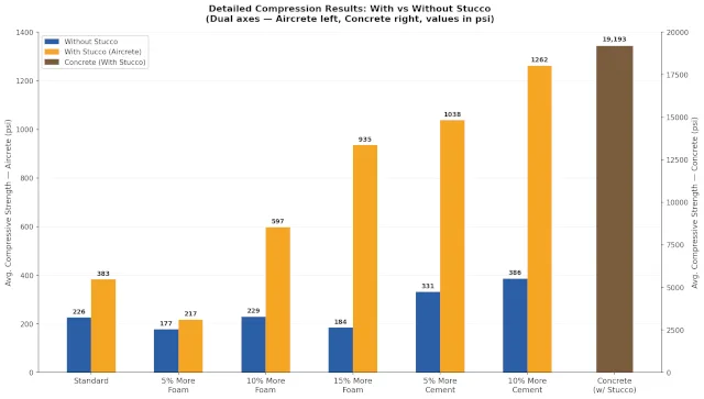 Aircrete, compression testing, compressive strength, stress load, mix ratio, foam content, cement content, aircrete vs concrete, stucco reinforcement, cure time, curing, mixing method, Aircrete Harry, Domegaia, Drexel, foaming agent, PSI, MPa, density, structural strength, load bearing, bar chart, data visualization, One Community Global, DIY aircrete, mix variation