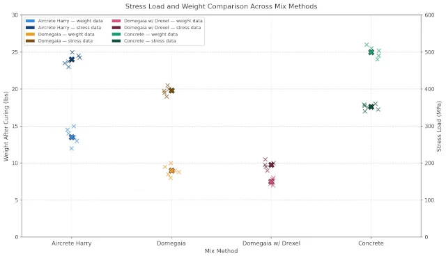 Aircrete, compression testing, compressive strength, stress load, mix ratio, foam content, cement content, aircrete vs concrete, stucco reinforcement, cure time, curing, mixing method, Aircrete Harry, Domegaia, Drexel, foaming agent, PSI, MPa, density, structural strength, load bearing, bar chart, data visualization, One Community Global, DIY aircrete, mix variation