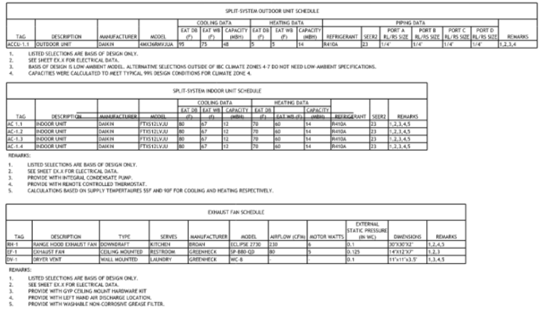 Mechanical equipment schedules showing HVAC system details, specifications, and equipment information for building design