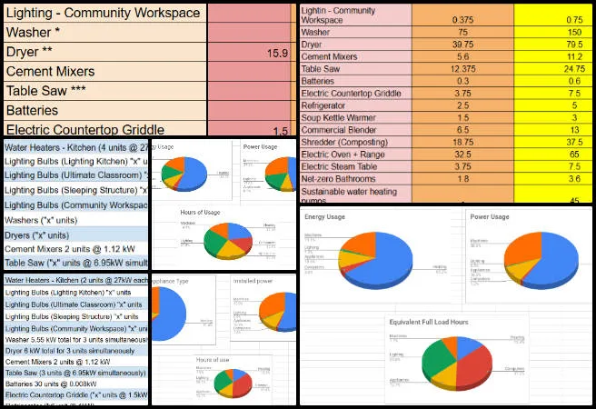 Rohan, Highest Good Energy, Demonstrating Eco-Civilization Design and Implementation, One Community Weekly Progress Update #697, Highest Good Energy, eco-civilization design, energy analysis workbook, solar infrastructure planning, workbook data migration, procurement cost estimates, engineering calculations, One Community Global, solar sizing standardization, sustainable energy planning