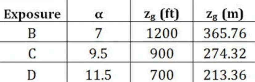 velocity pressure calculation, wind speed pressure, ASCE 7-16, Qz formula, wind load analysis, topographic factor, exposure coefficient, wind directionality factor, structural wind pressure, Ultimate Classroom design