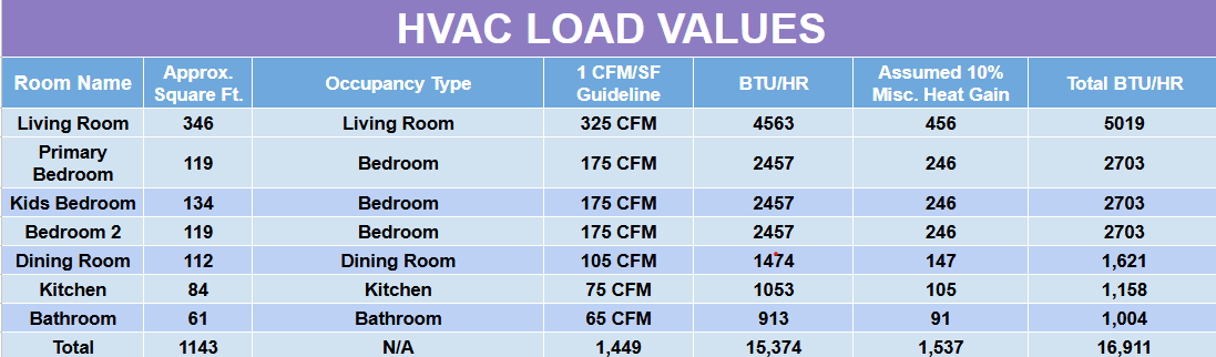 HVAC Load Calculation, Residential HVAC Design, HVAC Cooling Load Calculation, HVAC Heating Load Calculation