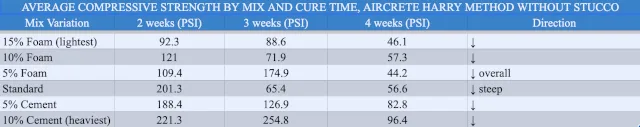 Aircrete, compression testing, compressive strength, stress load, mix ratio, foam content, cement content, aircrete vs concrete, stucco reinforcement, cure time, curing, mixing method, Aircrete Harry, Domegaia, Drexel, foaming agent, PSI, MPa, density, structural strength, load bearing, bar chart, data visualization, One Community Global, DIY aircrete, mix variation