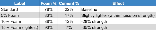 Aircrete, compression testing, compressive strength, stress load, mix ratio, foam content, cement content, aircrete vs concrete, stucco reinforcement, cure time, curing, mixing method, Aircrete Harry, Domegaia, Drexel, foaming agent, PSI, MPa, density, structural strength, load bearing, bar chart, data visualization, One Community Global, DIY aircrete, mix variation