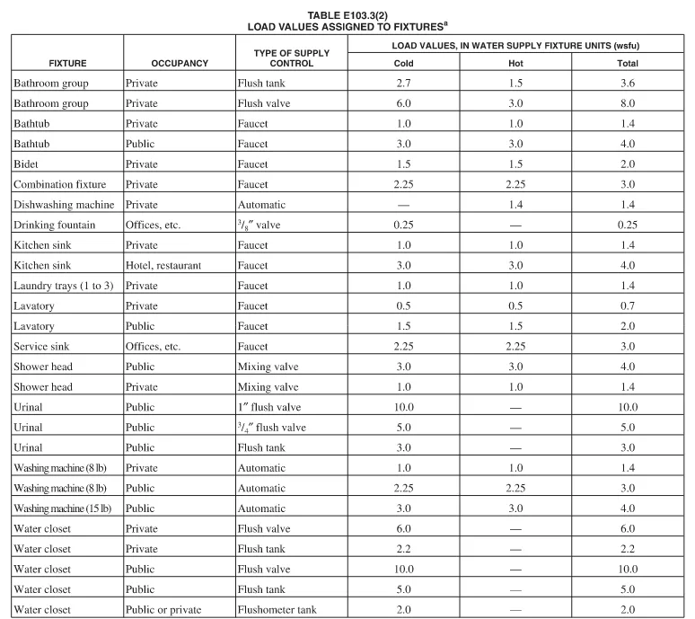 Fixture load values chart showing plumbing fixture demand data used for water supply system design