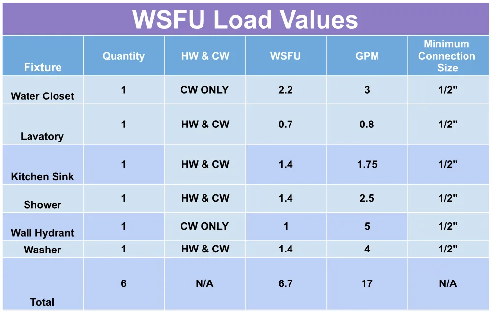 WSFU load values chart showing water supply fixture unit calculations for plumbing system design