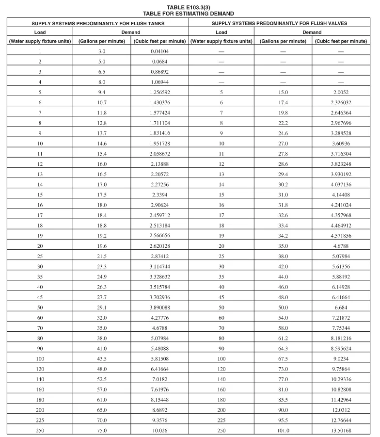 WSFU load values converted to GPM units showing water flow demand calculations for plumbing system design