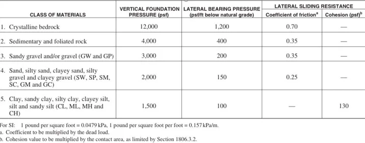 Foundation Design Guidelines