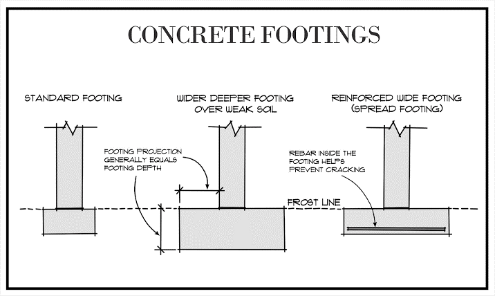 Foundation durability detail showing moisture protection and concrete foundation design for the Ultimate Classroom.
