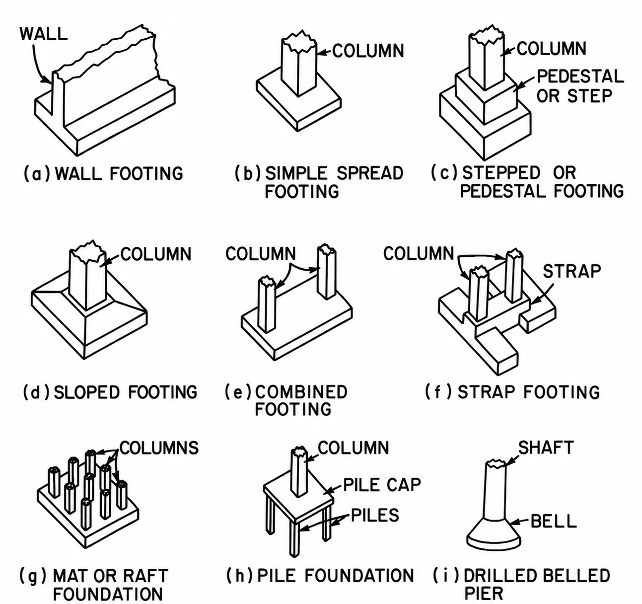Foundation types