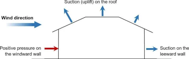 wind load analysis, ASCE 7-16, wind pressure calculation, velocity pressure, MWFRS, components and cladding, California building code, structural wind design, Ultimate Classroom, seismic and wind safety.