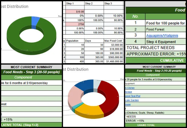 Core Team, Highest Good Energy, Creating a Sustainable Luxury Living Experience, One Community Weekly Progress Update #701, Highest Good Energy, sustainable luxury living, food infrastructure cost analysis, Highest Good Food document, donut graph visualization, One Community Global, food calorie cost needs, core team weekly update, image documentation, cost distribution charts