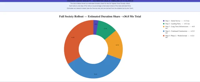 Highest Good Society, One Community, Full Society Rollout Estimated Duration Share, Social Architecture Timeline, Consensus Rollout Duration, Project Duration Breakdown, Open Source Society, Sustainable Community, Eco Community, Green Living, Sustainable Living, Community Living, Consensus Governance, Social Architecture, Community Contribution, Cooperative Living, Highest Good Network, Society Infrastructure, Sustainable Infrastructure, Society Planning, Duplicable Community Design, World Change