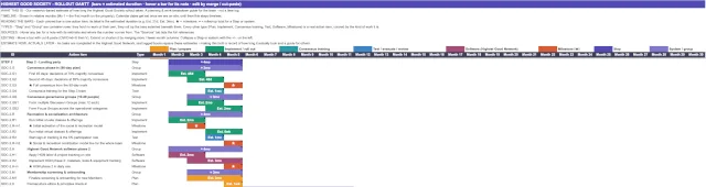 Highest Good Society, One Community, Full Society Rollout Estimated Duration Share, Social Architecture Timeline, Consensus Rollout Duration, Project Duration Breakdown, Open Source Society, Sustainable Community, Eco Community, Green Living, Sustainable Living, Community Living, Consensus Governance, Social Architecture, Community Contribution, Cooperative Living, Highest Good Network, Society Infrastructure, Sustainable Infrastructure, Society Planning, Duplicable Community Design, World Change