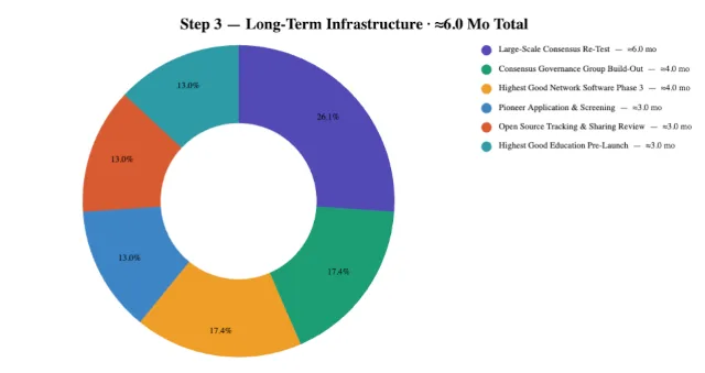 Highest Good Society, One Community, Full Society Rollout Estimated Duration Share, Social Architecture Timeline, Consensus Rollout Duration, Project Duration Breakdown, Open Source Society, Sustainable Community, Eco Community, Green Living, Sustainable Living, Community Living, Consensus Governance, Social Architecture, Community Contribution, Cooperative Living, Highest Good Network, Society Infrastructure, Sustainable Infrastructure, Society Planning, Duplicable Community Design, World Change