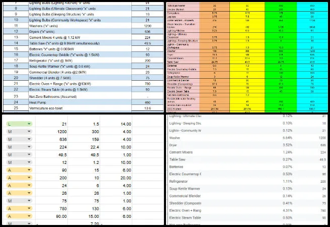 Rohan, Highest Good Energy, Sustainable Community Creation, One Community Weekly Progress Update #700, Phase 5 energy demand, sustainable community creation, Highest Good Energy, energy demand analysis, waterfall visualization, One Community Global, generator battery solar sizing, equipment energy calculations, kWh per day analysis, community infrastructure planning