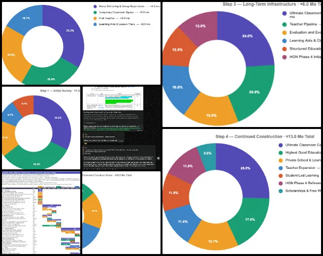 Devendranath, Highest Good Education, Creating Better Sustainability, One Community Weekly Progress Update #706, Highest Good Housing, implementation timeline, data analysis dashboard, data visualizations, timeline tracker, project management, sustainable housing, housing implementation, Administration Team, sustainability planning
