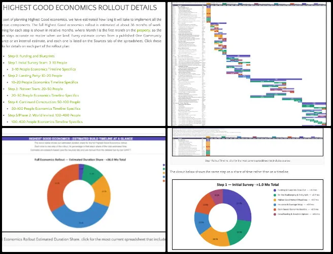 Devendranath, Highest Good Society, Developing Eco-Regenerative Lifestyle Construction, One Community Weekly Progress Update #704, Highest Good Economics rollout timeline, eco-regenerative lifestyle construction, timeline data analysis dashboard, Administration Team blog, One Community Global, training blog review, data visualization dashboard, dashboard development, community project timeline, Training Team review