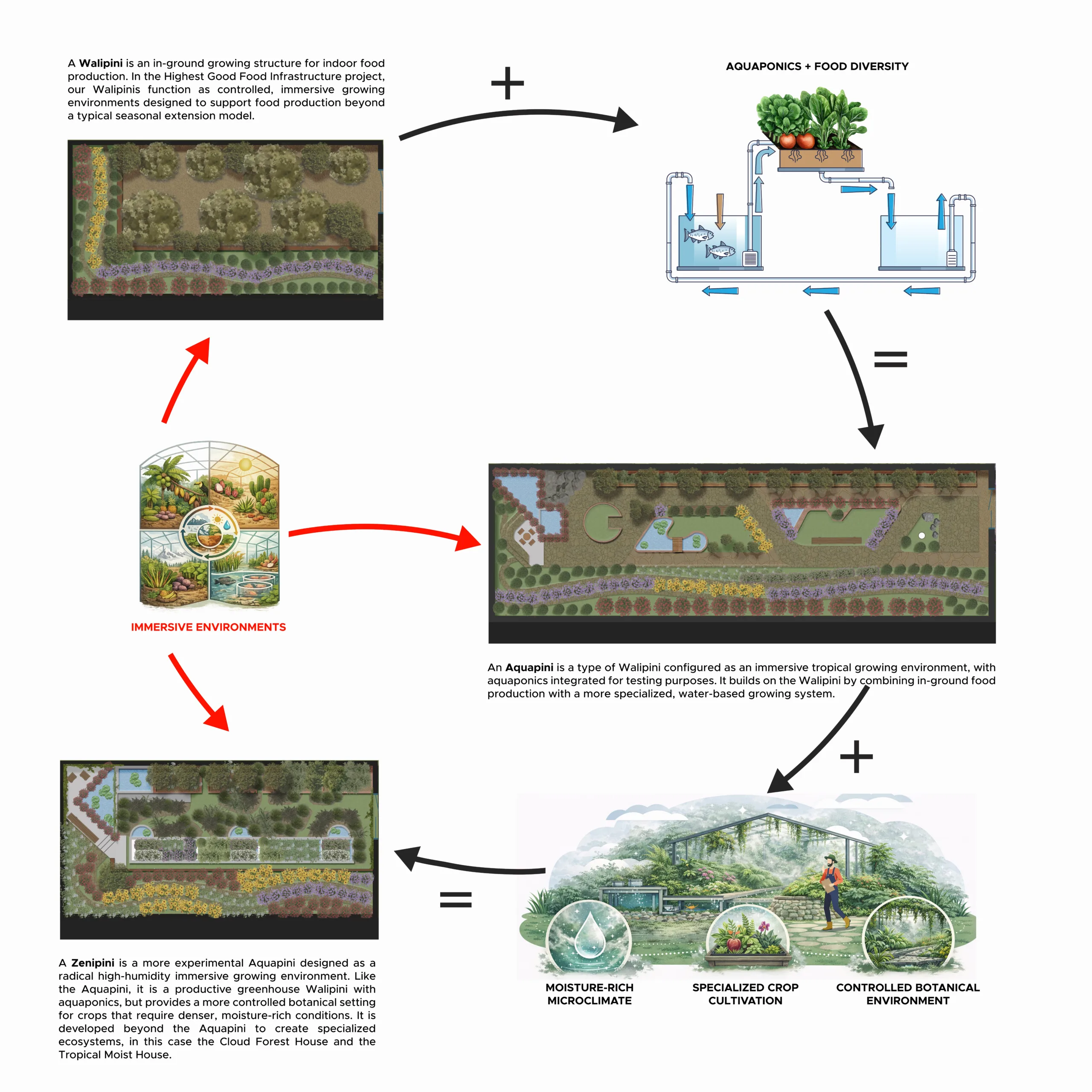 Aquapini vs Walipini vs Zenipini, Aquapini Design, Walipini Greenhouse, Zenipini Greenhouse, Greenhouse Differences, Aquaponics Systems, Underground Greenhouses, Sustainable Greenhouse Design, Open Source Greenhouse Plans, Year-Round Food Production, Sustainable Agriculture, Greenhouse Types Comparison, One Community Global