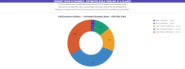 Highest Good Economics, One Community, Full Rollout Estimated Duration Share, 36 Month Economics Rollout, Five Step Duration Split, Tourism and Camping Longest Step, Open Source Economics, Sustainable Business, Resource Based Economy, Non-Profit Model, For-Profit Model, Highest Good Entrepreneurship, Community Economics, Economic Self-Sufficiency, Financial Freedom, Sustainable Community, Eco Community, Duplicable Community Design, Project Duration Analysis, World Change