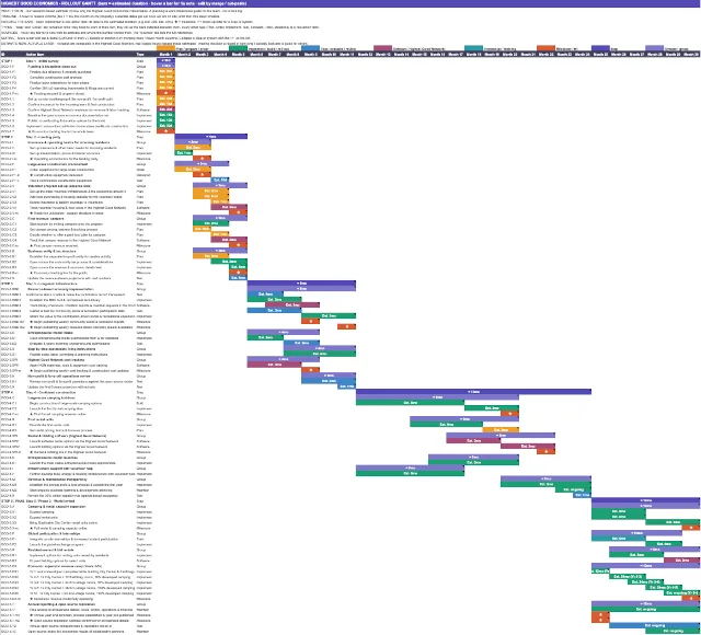 Highest Good Economics, One Community, Full Rollout GANTT Chart, Complete Economics Build Schedule, All Steps in One View, Relative Month Timeline, Open Source Economics, Sustainable Business, Resource Based Economy, Non-Profit Model, For-Profit Model, Highest Good Entrepreneurship, Community Economics, Economic Self-Sufficiency, Financial Freedom, Sustainable
