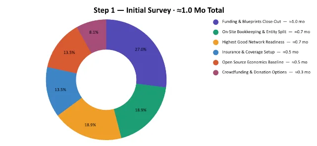 Highest Good Economics, One Community, Step 1 Estimated Duration Share, Initial Survey Team Duration Split, Funding and Blueprints Close-Out Share, Open Source Economics, Sustainable Business, Resource Based Economy, Non-Profit Model, For-Profit Model, Highest Good Entrepreneurship, Community Economics, Economic Self-Sufficiency, Financial Freedom, Sustainable Community, Eco Community, Duplicable Community Design, Project Duration Analysis, World Change
