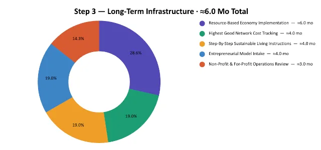 Highest Good Economics, One Community, Step 3 Estimated Duration Share, Pioneer Team Duration Split, Resource Based Economy Share, Entrepreneurial Model Intake, Open Source Economics, Sustainable Business, Resource Based Economy, Non-Profit Model, For-Profit Model, Highest Good Entrepreneurship, Community Economics, Economic Self-Sufficiency, Financial Freedom, Sustainable Community, Eco Community, Duplicable Community Design, Project Duration Analysis, World Change