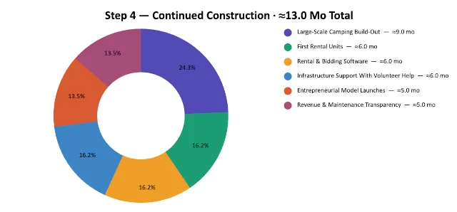 Highest Good Economics, One Community, Step 4 Estimated Duration Share, Continued Construction Duration Split, Camping Build-Out Share, Rental and Bidding Software Share, Open Source Economics, Sustainable Business, Resource Based Economy, Non-Profit Model, For-Profit 