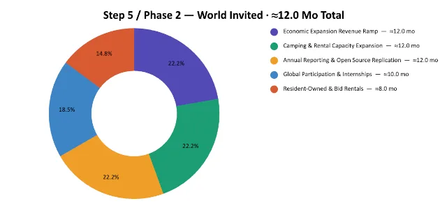Highest Good Economics, One Community, Step 5 Estimated Duration Share, World Invited Duration Split, Expansion Revenue Ramp Share, Annual Reporting Share, Open Source Economics, Sustainable Business, Resource Based Economy, Non-Profit Model, For-Profit Model, Highest Good Entrepreneurship, Community Economics, Economic Self-Sufficiency, Financial Freedom, Sustainable Community, Eco Community, Duplicable Community Design, Project Duration Analysis, World Change