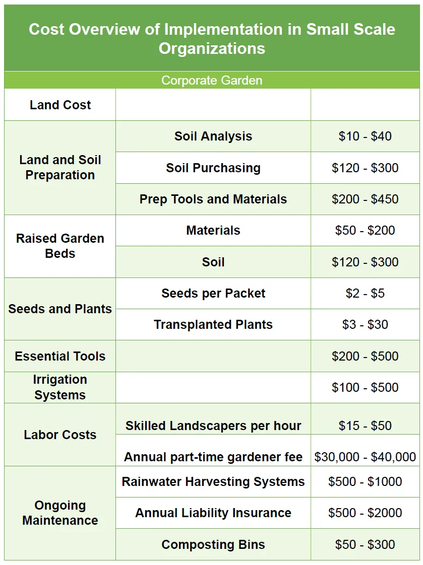 corporate garden maintenance, long-term garden sustainability, garden liability insurance, rainwater harvesting system, rainwater harvesting costs, composting bin costs, eco-friendly workplace initiatives, sustainable garden infrastructure, corporate garden budgeting, annual garden insurance, garden liability coverage, sustainable food programs, workplace garden expenses, garden cost analysis, rainwater collection systems, composting solutions, environmental sustainability initiatives, corporate sustainability planning, garden operating costs, sustainable gardening investment, organizational food programs, community garden insurance, green infrastructure costs, Highest Good Food program, Highest Good Food project