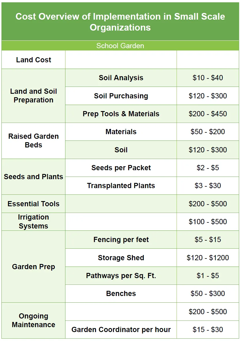 ongoing garden maintenance, annual garden maintenance costs, garden staffing costs, garden coordinator salary, school garden maintenance, garden soil amendments, seeds and plant supplies, garden pest management, garden maintenance budget, garden coordinator hourly wage, $200–$500 annual garden costs, $15–$30 hourly garden coordinator, school gardening programs, garden committee leadership, sustainable garden management, community garden upkeep, garden maintenance planning, educational garden programs, school garden budgeting, organic garden care, sustainable gardening, garden labor costs, garden operating expenses, community food production, Highest Good Food project