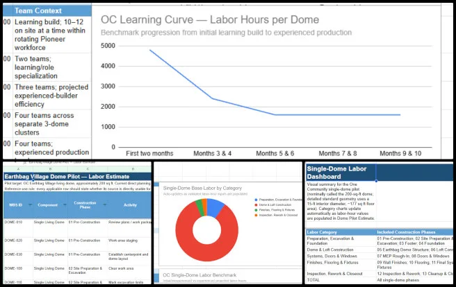 Highest Good Housing, Creating Better Sustainability, One Community Weekly Progress Update #706, labor analysis, construction planning, dome construction, labor estimation, productivity analysis, construction management, crew planning, housing development, One Community, sustainable housing