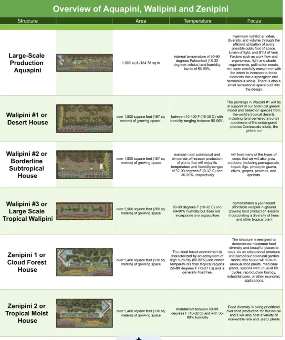 Aquapini Structures, Aquapini Design, Aquaponics Systems, Sustainable Food Production, Aquapini Greenhouses, Walipini Greenhouses, Open Source Greenhouse Plans, Year-Round Food Growing, Sustainable Agriculture, Food Production Infrastructure, Aquaponic Gardening, Greenhouse Design, Food Diversity, Community Food Systems, One Community Global