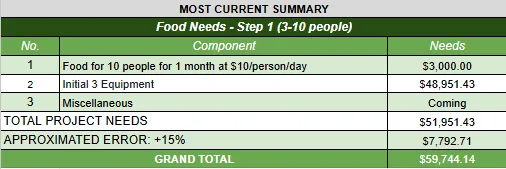 Highest Good Food, Step 1 cost analysis, initial rollout budget, food costs for 10 people, startup expenses, food infrastructure costs, equipment budget, miscellaneous project expenses, sustainable food systems, community food planning, initial land development, food supply budgeting, agricultural startup costs, food security planning, community living expenses, sustainable agriculture, permaculture project costs, initial settlement planning, food production equipment, project cost breakdown, rollout financial planning, community resource allocation, regenerative agriculture, Highest Good Food budget, sustainable community development, Highest Good Food project